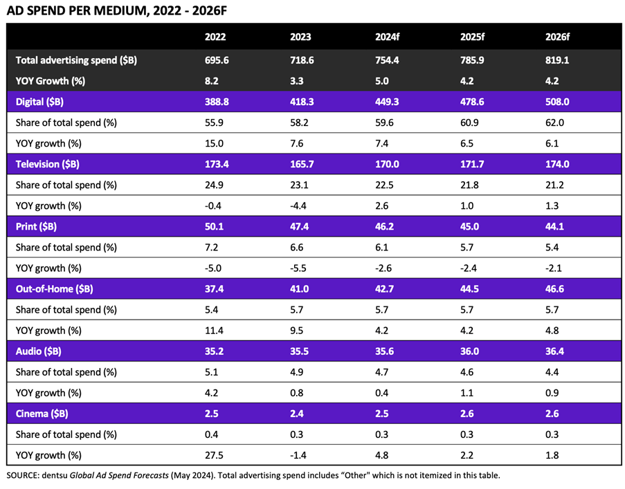dentsu Global Ad Spend Forecast May 2024