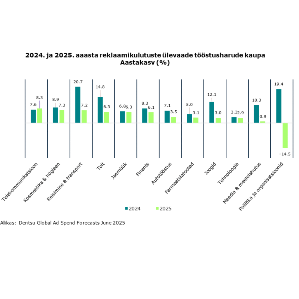 2024-2025 Reklaamikulutuste ülevaade tööstusharude kaupa
